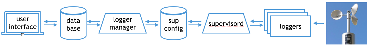 Logger Manager Diagram