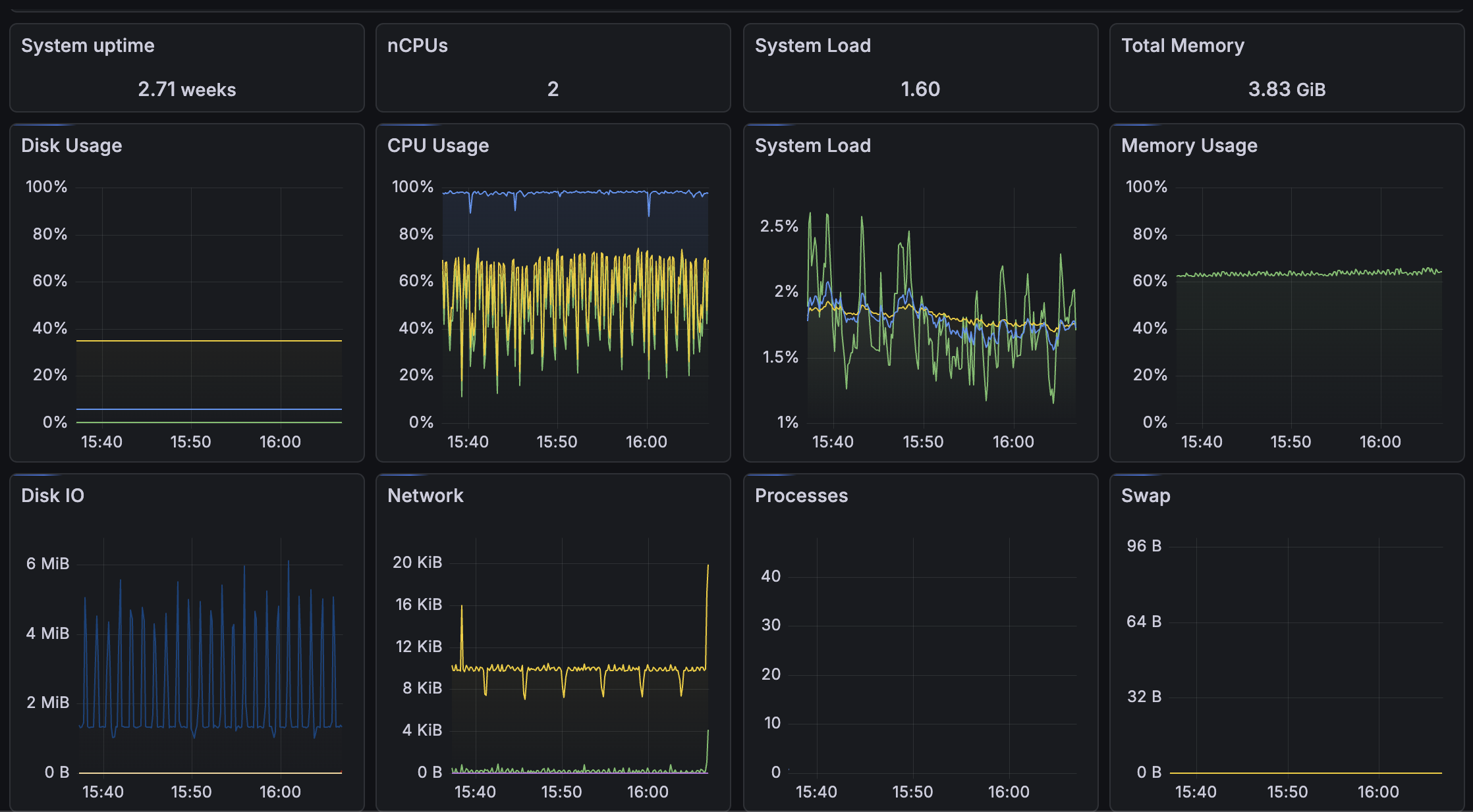 Sample Telegraf Dashboard
